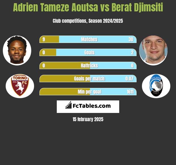 Adrien Tameze Aoutsa vs Berat Djimsiti h2h player stats