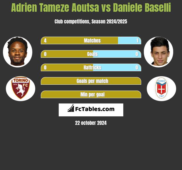 Adrien Tameze Aoutsa vs Daniele Baselli h2h player stats