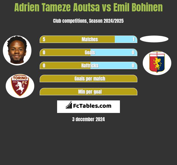 Adrien Tameze Aoutsa vs Emil Bohinen h2h player stats