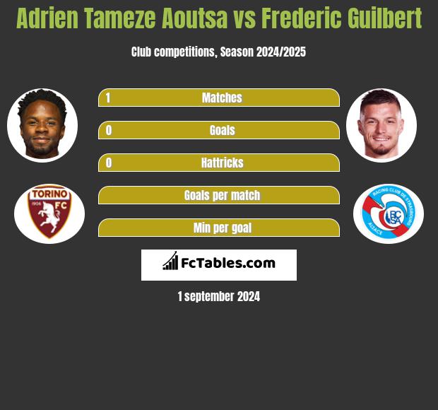 Adrien Tameze Aoutsa vs Frederic Guilbert h2h player stats