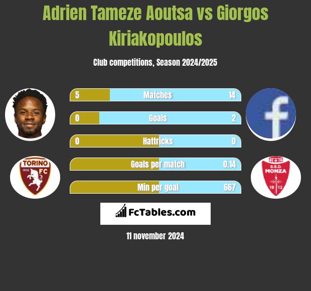 Adrien Tameze Aoutsa vs Giorgos Kiriakopoulos h2h player stats