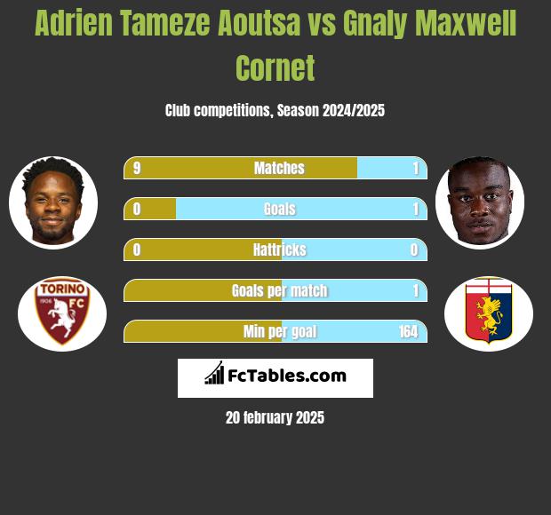 Adrien Tameze Aoutsa vs Gnaly Cornet h2h player stats