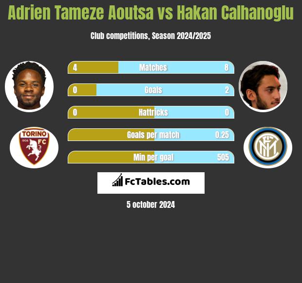 Adrien Tameze Aoutsa vs Hakan Calhanoglu h2h player stats