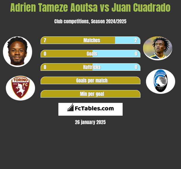 Adrien Tameze Aoutsa vs Juan Cuadrado h2h player stats