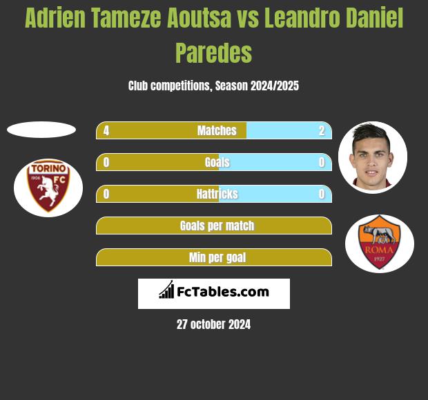 Adrien Tameze Aoutsa vs Leandro Daniel Paredes h2h player stats