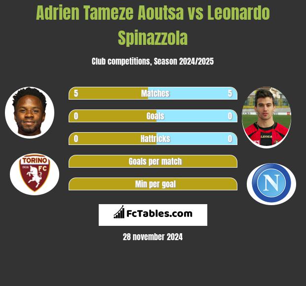 Adrien Tameze Aoutsa vs Leonardo Spinazzola h2h player stats