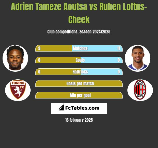 Adrien Tameze Aoutsa vs Ruben Loftus-Cheek h2h player stats