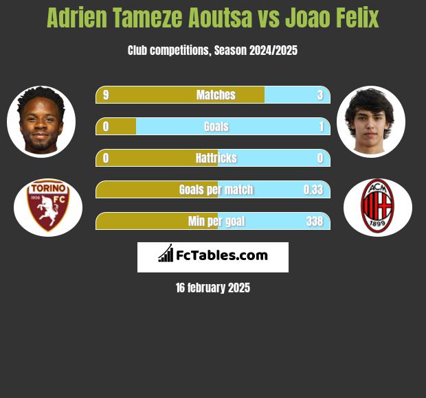 Adrien Tameze Aoutsa vs Joao Felix h2h player stats