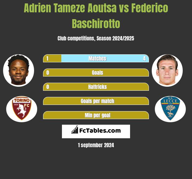 Adrien Tameze Aoutsa vs Federico Baschirotto h2h player stats