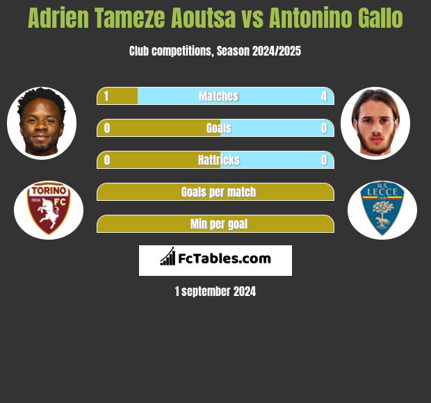 Adrien Tameze Aoutsa vs Antonino Gallo h2h player stats