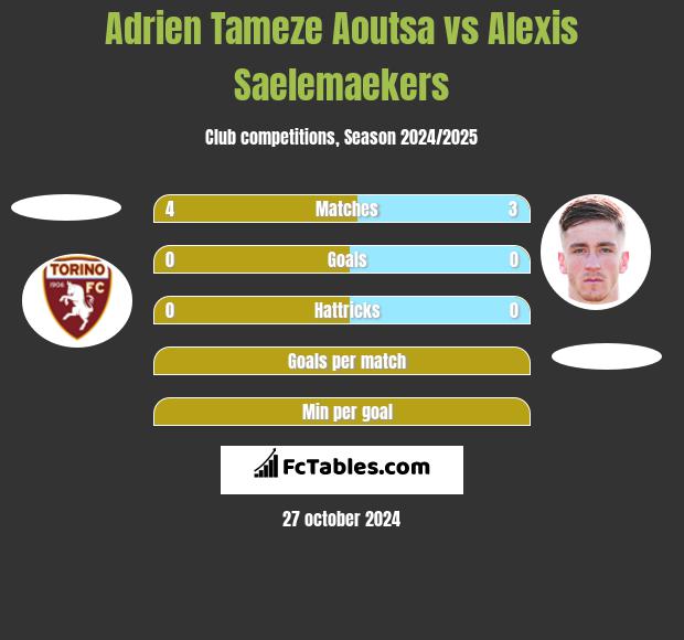 Adrien Tameze Aoutsa vs Alexis Saelemaekers h2h player stats