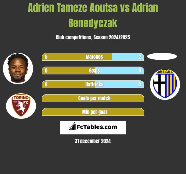 Adrien Tameze Aoutsa vs Adrian Benedyczak h2h player stats