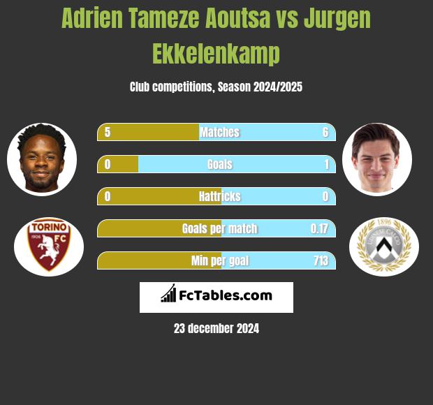 Adrien Tameze Aoutsa vs Jurgen Ekkelenkamp h2h player stats