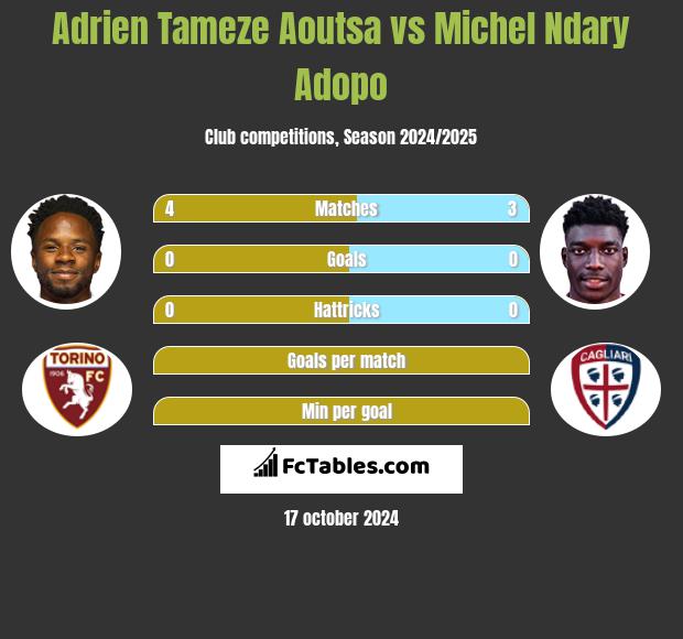 Adrien Tameze Aoutsa vs Michel Ndary Adopo h2h player stats