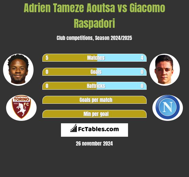 Adrien Tameze Aoutsa vs Giacomo Raspadori h2h player stats