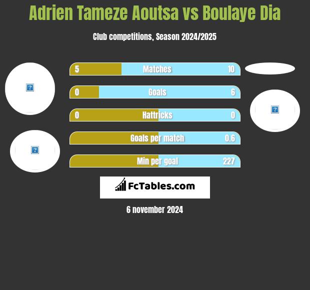 Adrien Tameze Aoutsa vs Boulaye Dia h2h player stats