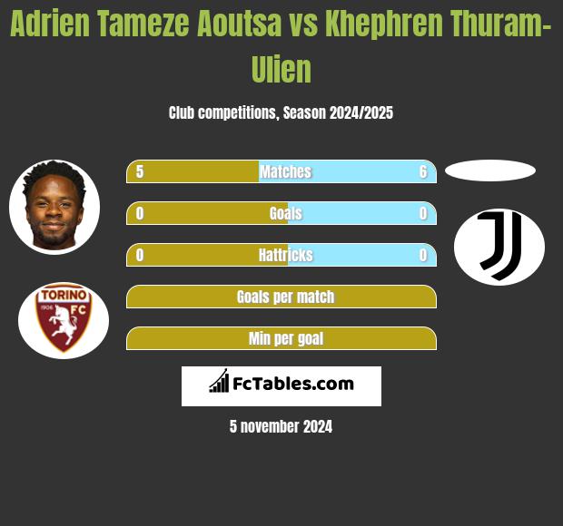 Adrien Tameze Aoutsa vs Khephren Thuram-Ulien h2h player stats