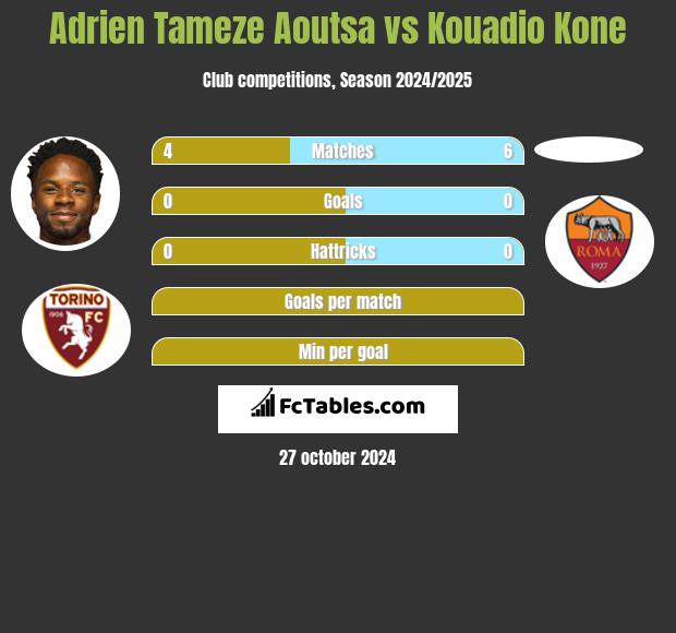 Adrien Tameze Aoutsa vs Kouadio Kone h2h player stats