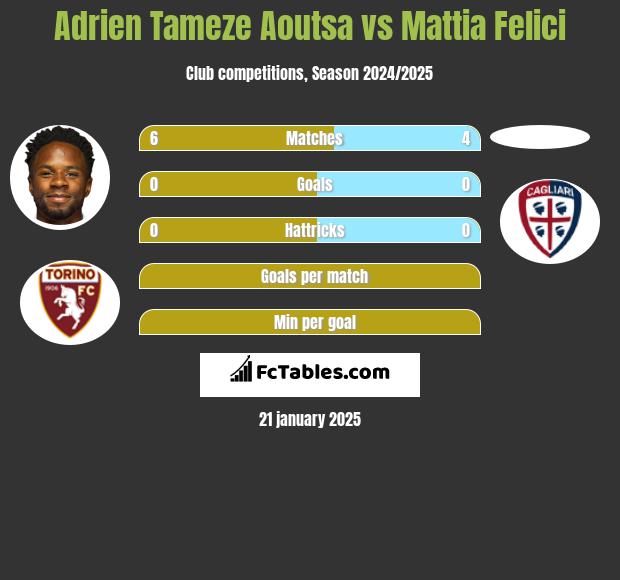 Adrien Tameze Aoutsa vs Mattia Felici h2h player stats