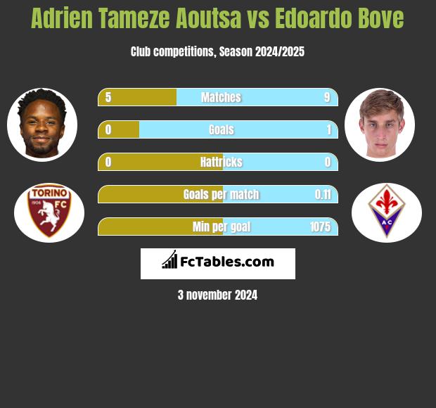 Adrien Tameze Aoutsa vs Edoardo Bove h2h player stats