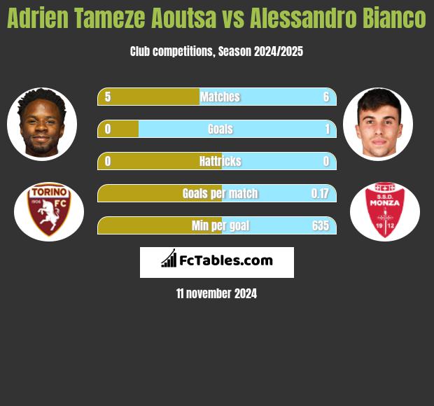 Adrien Tameze Aoutsa vs Alessandro Bianco h2h player stats