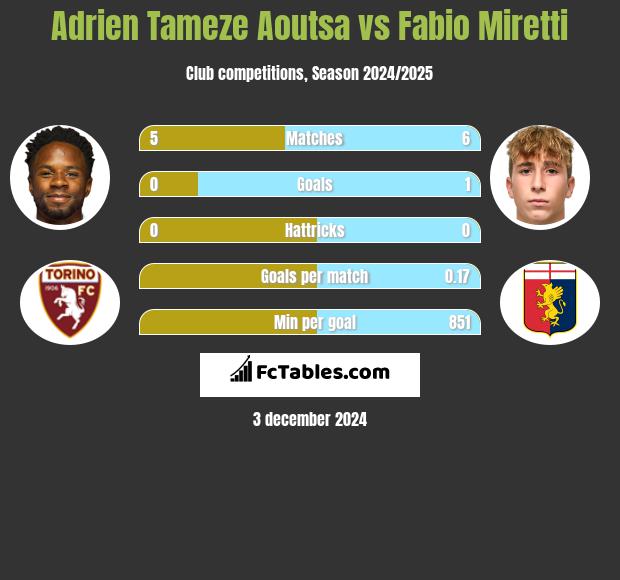 Adrien Tameze Aoutsa vs Fabio Miretti h2h player stats