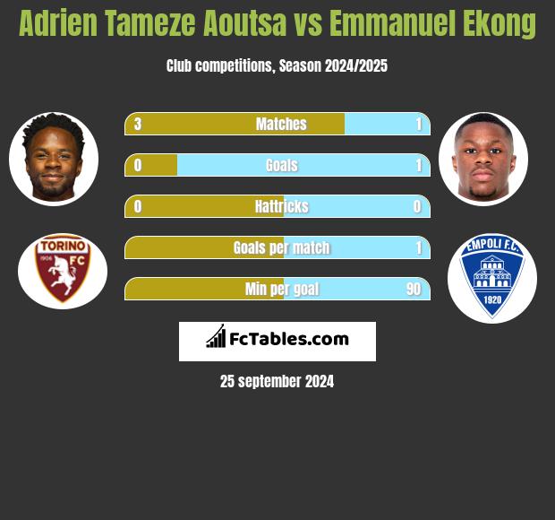 Adrien Tameze Aoutsa vs Emmanuel Ekong h2h player stats