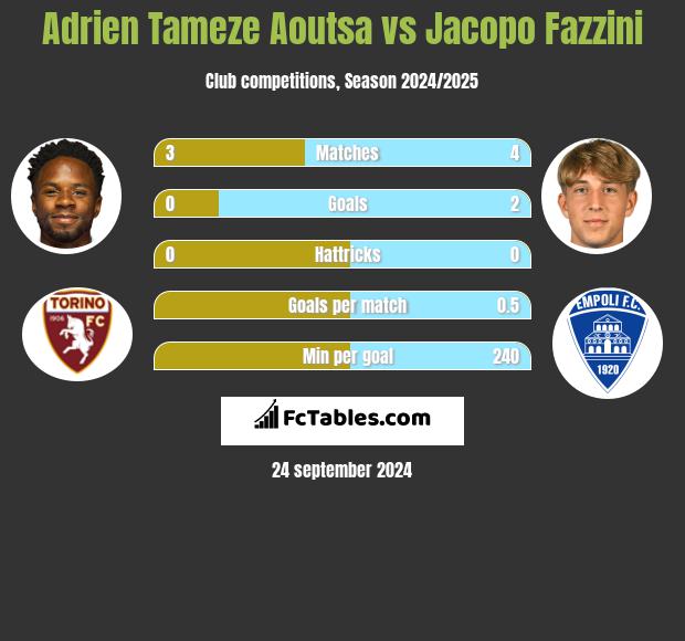 Adrien Tameze Aoutsa vs Jacopo Fazzini h2h player stats