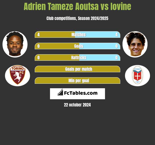 Adrien Tameze Aoutsa vs Iovine h2h player stats