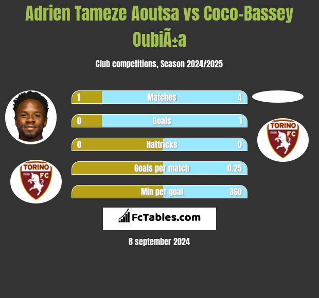 Adrien Tameze Aoutsa vs Coco-Bassey OubiÃ±a h2h player stats