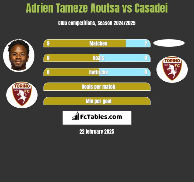 Adrien Tameze Aoutsa vs Casadei h2h player stats