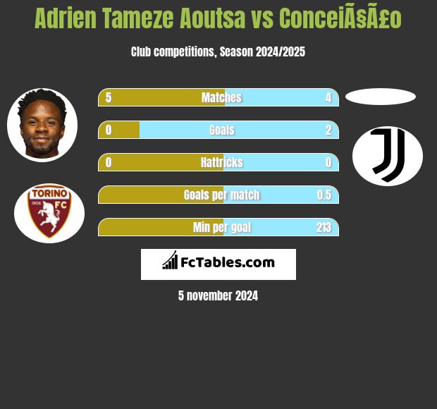 Adrien Tameze Aoutsa vs ConceiÃ§Ã£o h2h player stats