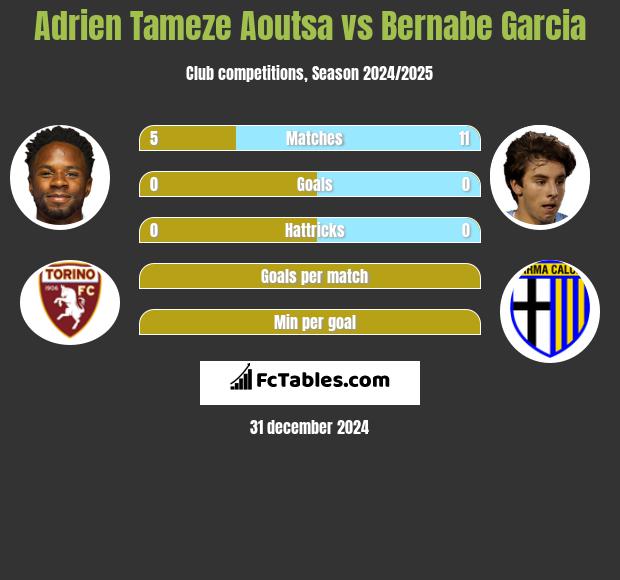 Adrien Tameze Aoutsa vs Bernabe Garcia h2h player stats