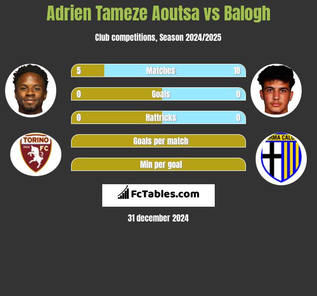 Adrien Tameze Aoutsa vs Balogh h2h player stats