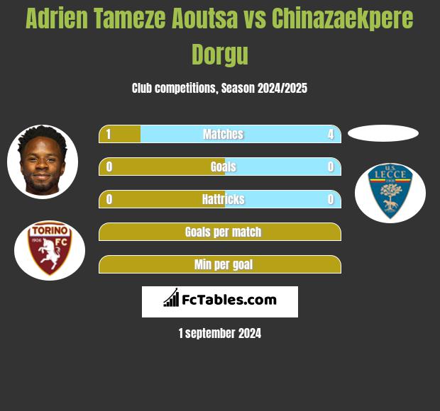 Adrien Tameze Aoutsa vs Chinazaekpere Dorgu h2h player stats