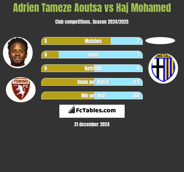 Adrien Tameze Aoutsa vs Haj Mohamed h2h player stats