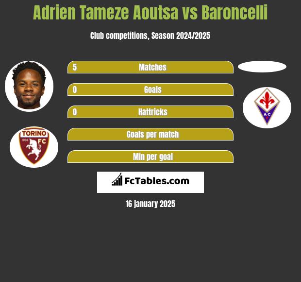 Adrien Tameze Aoutsa vs Baroncelli h2h player stats