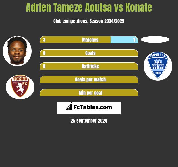 Adrien Tameze Aoutsa vs Konate h2h player stats