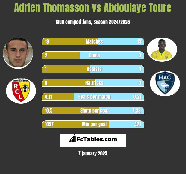 Adrien Thomasson vs Abdoulaye Toure h2h player stats