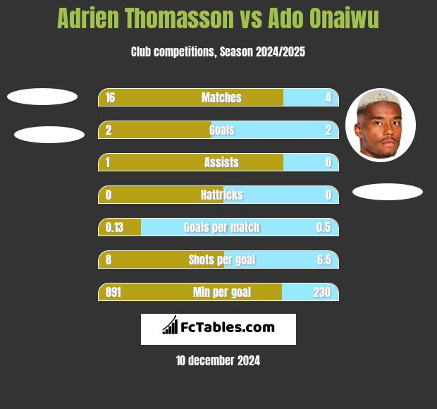 Adrien Thomasson vs Ado Onaiwu h2h player stats