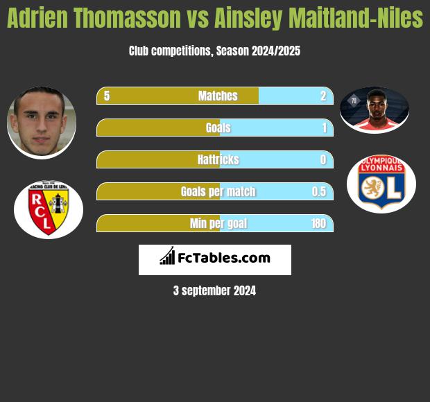 Adrien Thomasson vs Ainsley Maitland-Niles h2h player stats