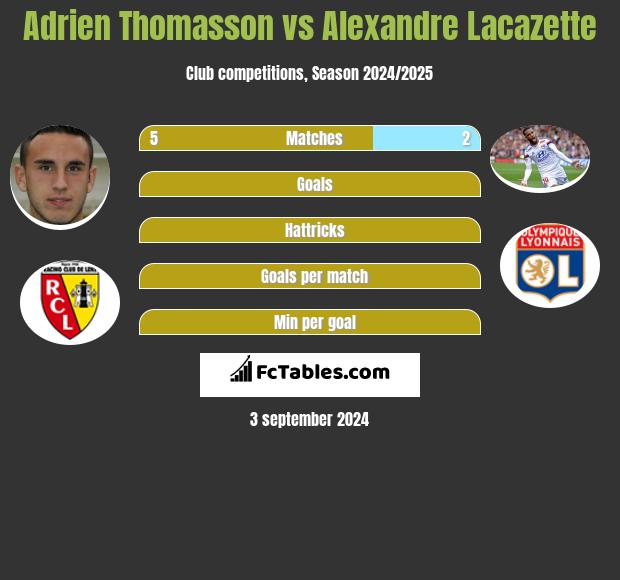 Adrien Thomasson vs Alexandre Lacazette h2h player stats