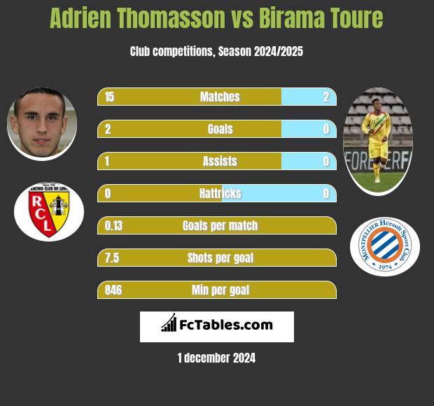 Adrien Thomasson vs Birama Toure h2h player stats