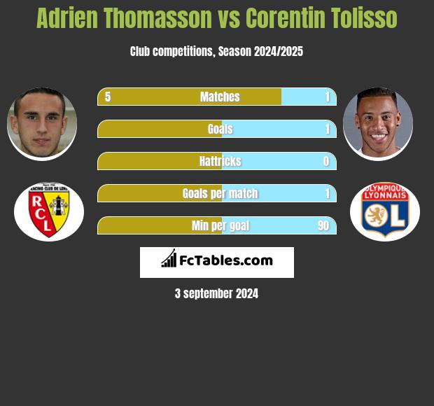 Adrien Thomasson vs Corentin Tolisso h2h player stats