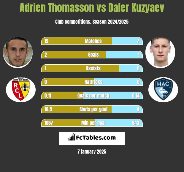 Adrien Thomasson vs Daler Kuzyaev h2h player stats