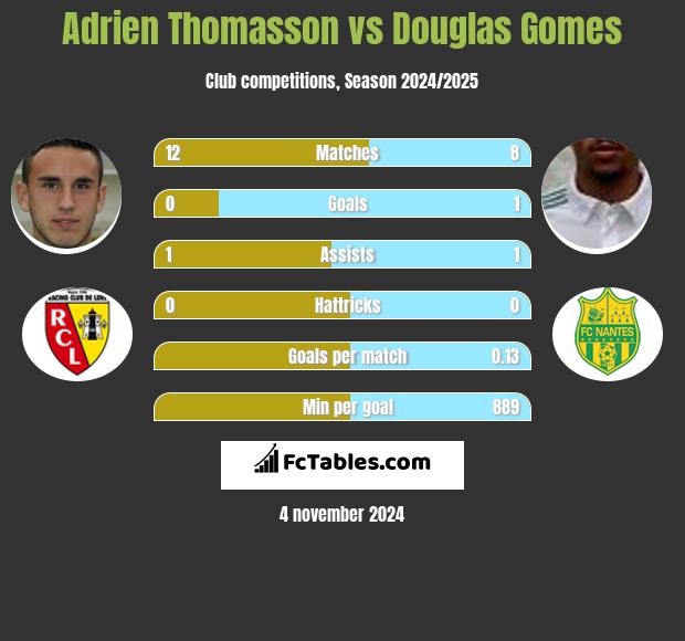 Adrien Thomasson vs Douglas Gomes h2h player stats