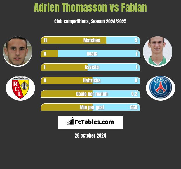 Adrien Thomasson vs Fabian h2h player stats