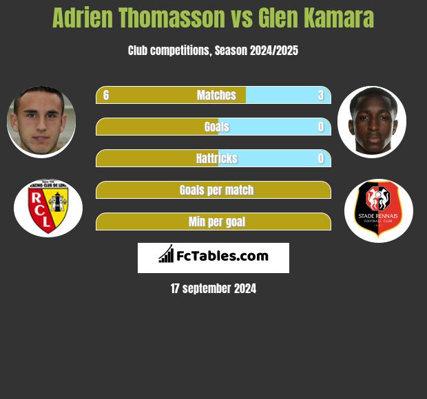 Adrien Thomasson vs Glen Kamara h2h player stats