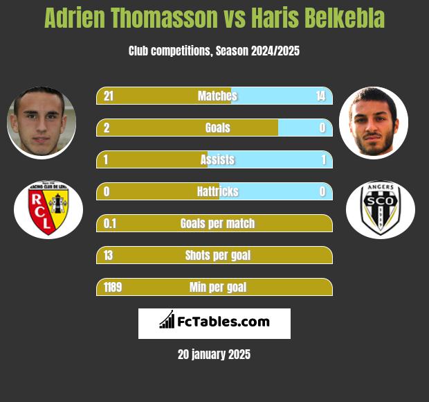 Adrien Thomasson vs Haris Belkebla h2h player stats