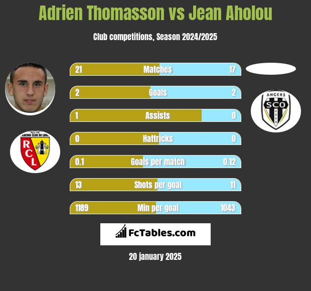 Adrien Thomasson vs Jean Aholou h2h player stats